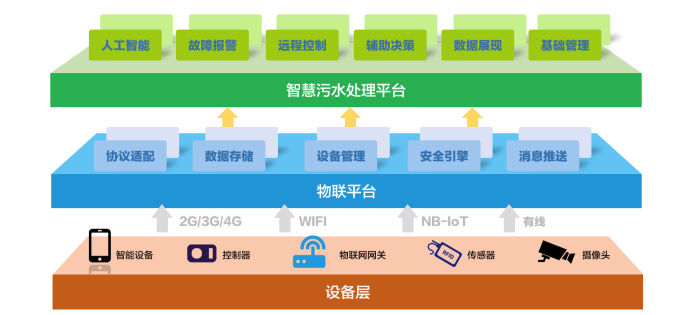 水處理行業現狀 為什么說智慧水利是水處理發展的未來趨勢？(圖1)